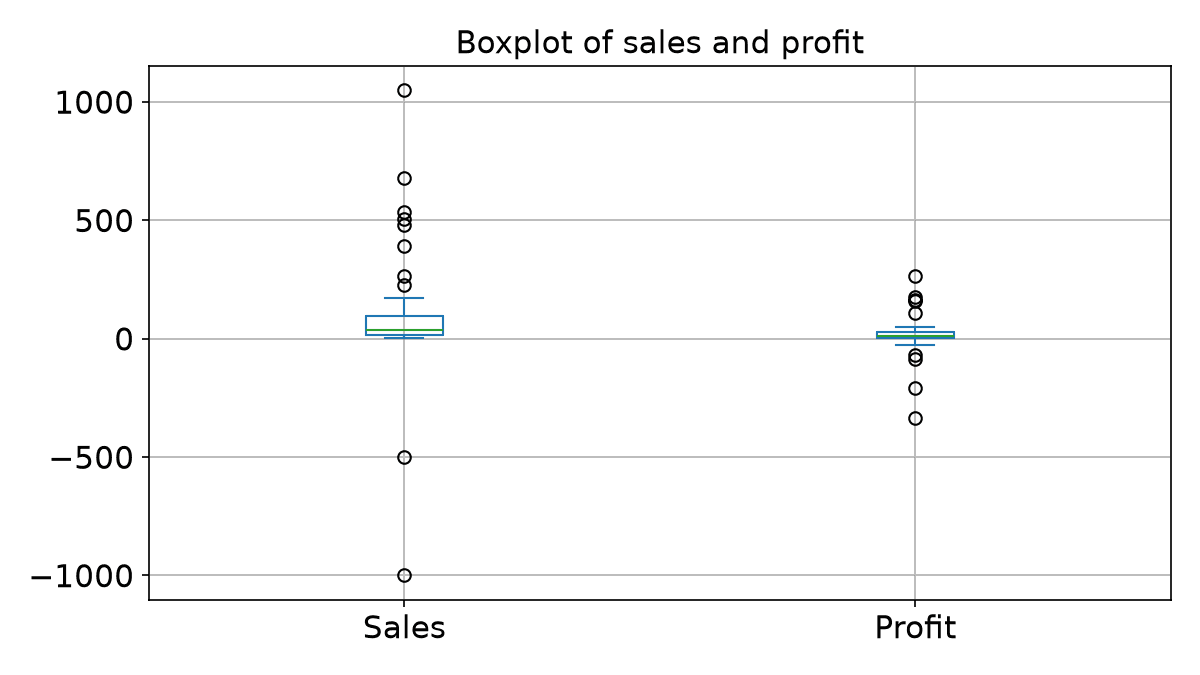 Boxplot of Sales and Profit for 50 sampled orders, with two planted negative sales at -1000 and -500