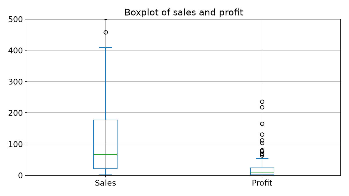 Boxplot of Sales and Profit for records 100 to 199, y axis cut at 0 and 500