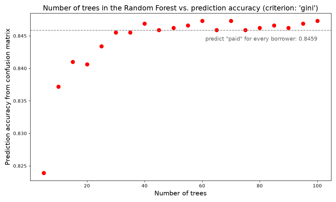 Test accuracy of forests of 5 to 100 trees: 0.824 with 5 trees, then between 0.8455 and 0.8473 from 30 trees on, next to the 0.8459 of answering paid for everyone