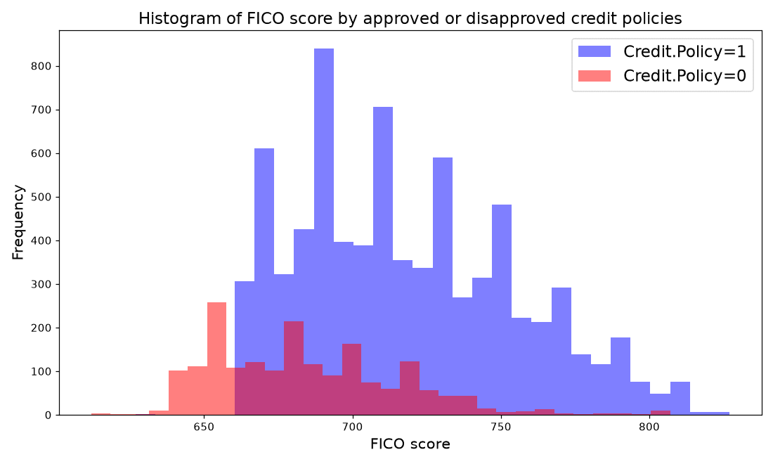 Histogram of FICO scores for borrowers who meet the credit policy (blue) and who do not (red): below 660 almost everyone fails it