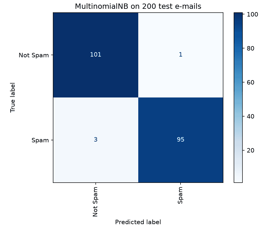 Confusion matrix of the spam filter on 200 test e-mails: 101 and 1 in the Not Spam row, 3 and 95 in the Spam row