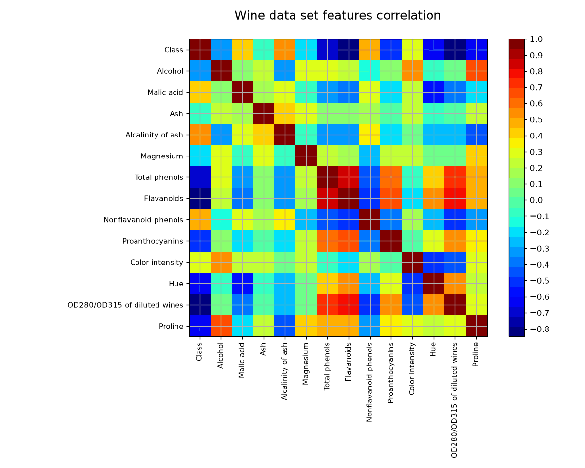 Correlation matrix of the wine columns with strong red blocks between Total phenols, Flavanoids and OD280/OD315