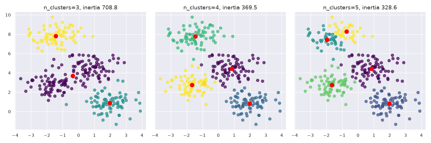 The blobs clustered with k = 3, 4 and 5, with the centroids in red; inertia 708.8, 369.5 and 328.6