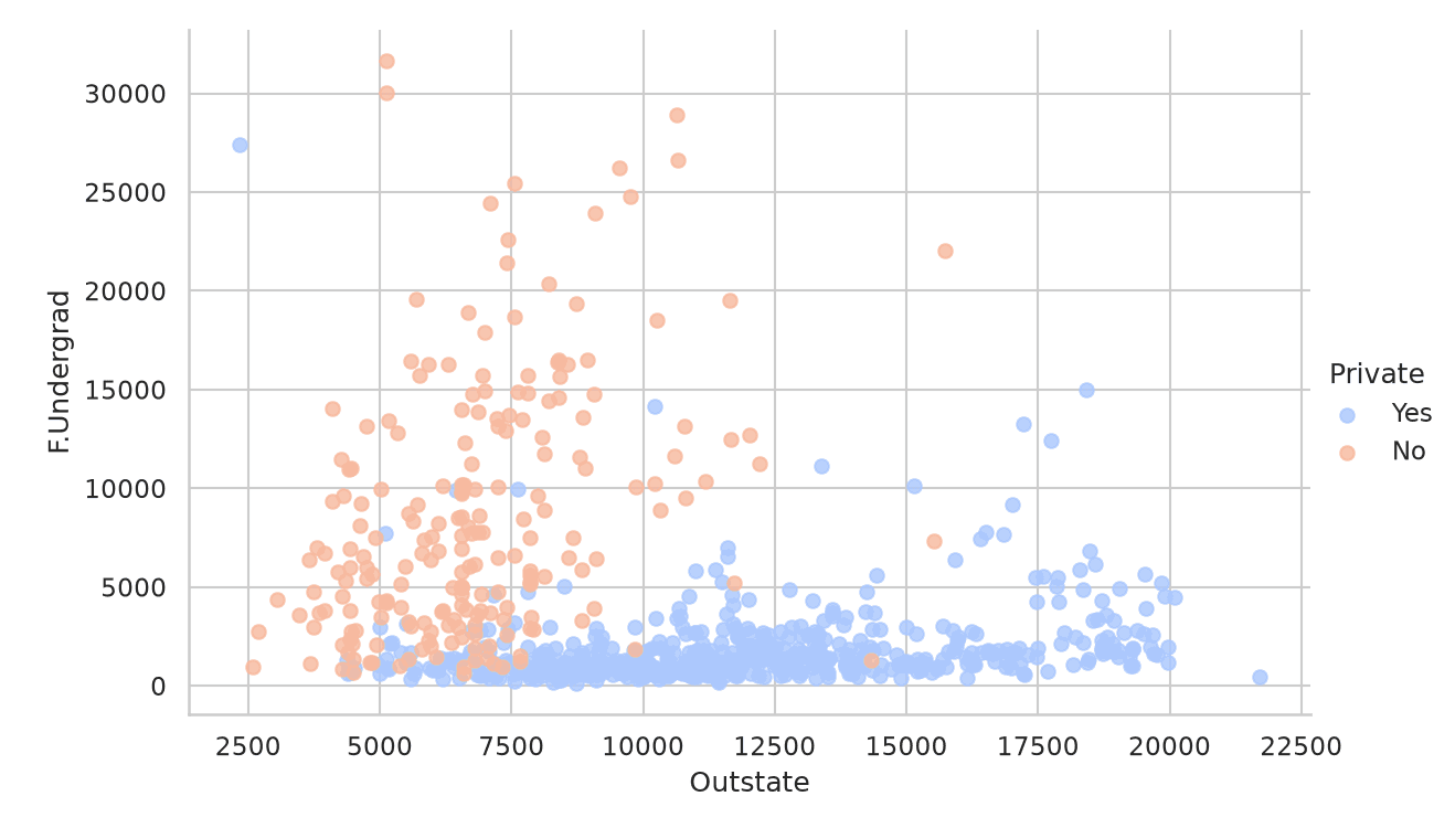 Full-time undergraduates against out-of-state tuition, coloured by Private