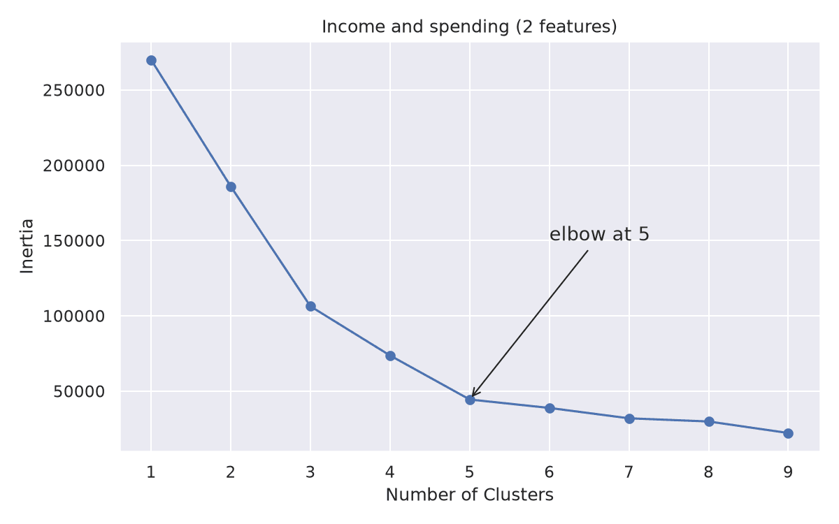 Inertia against the number of clusters for income and spending, with the elbow at 5