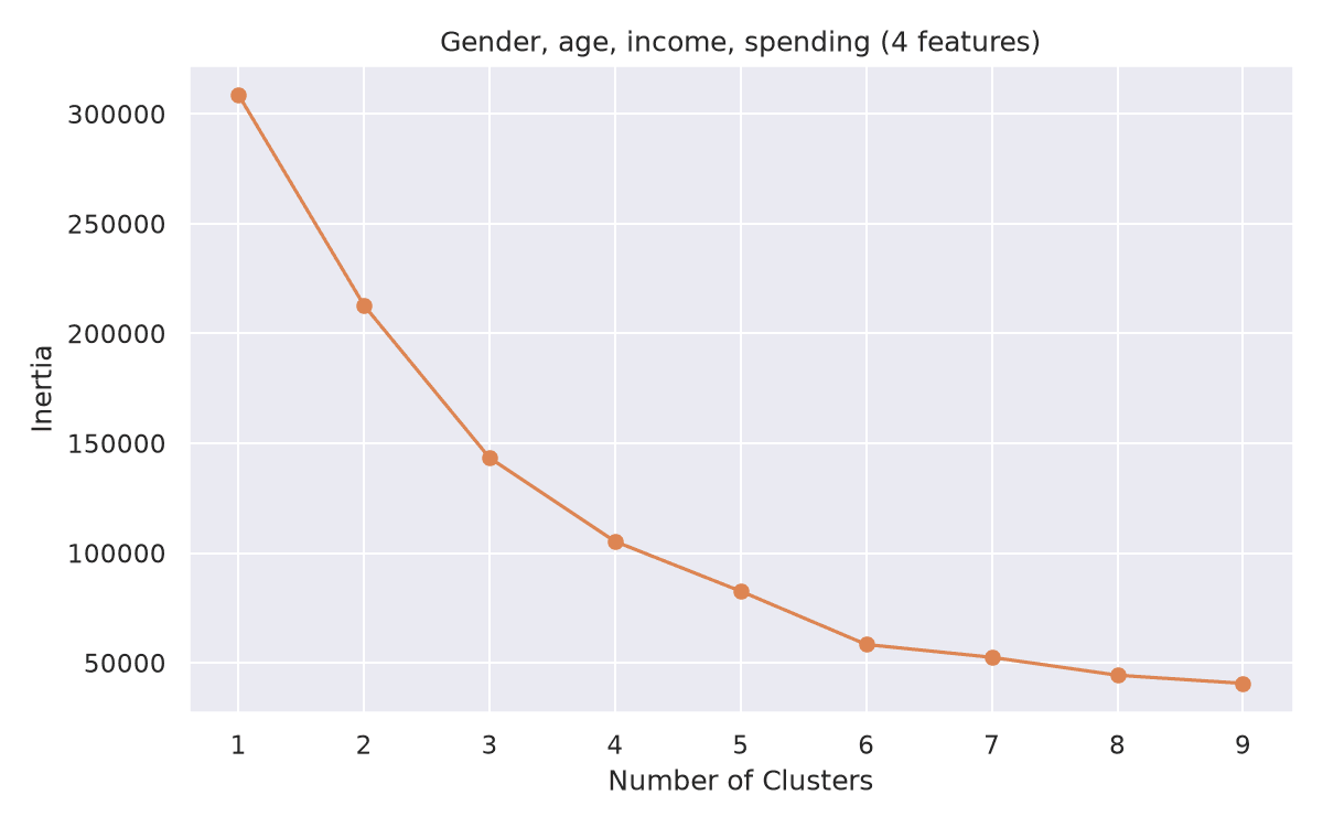 Inertia against the number of clusters for four features: the elbow is less distinct