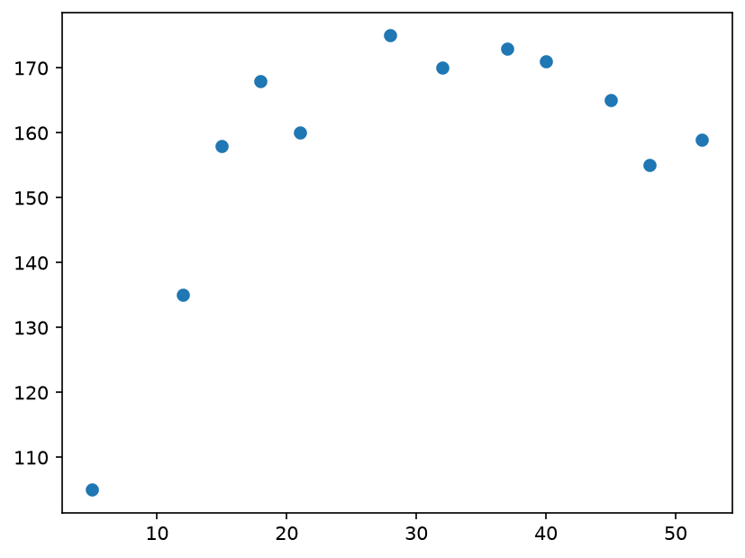 Scatter plot of age against height for the 12 patients