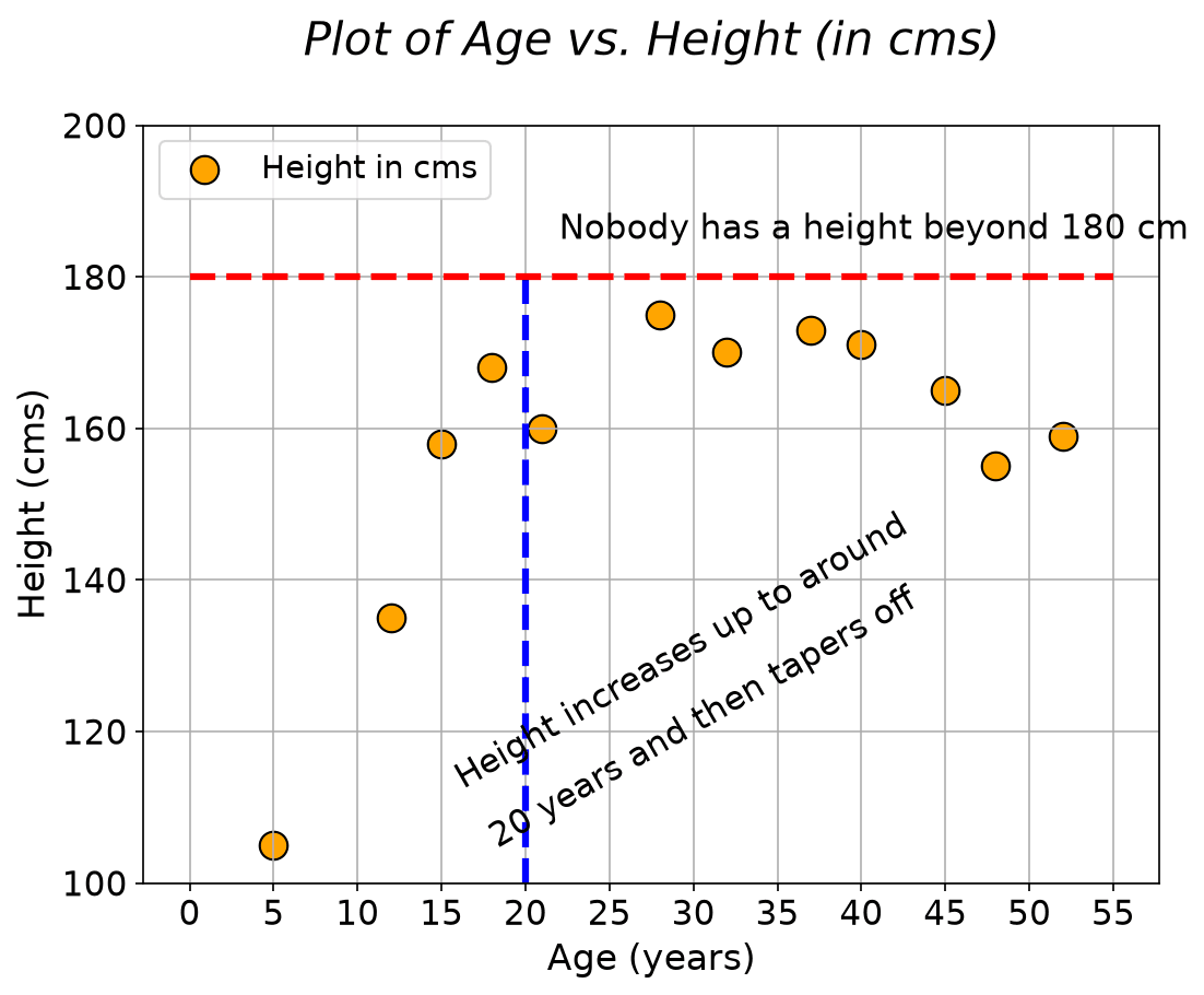 The styled scatter plot with title, grid, text, dashed lines and a legend