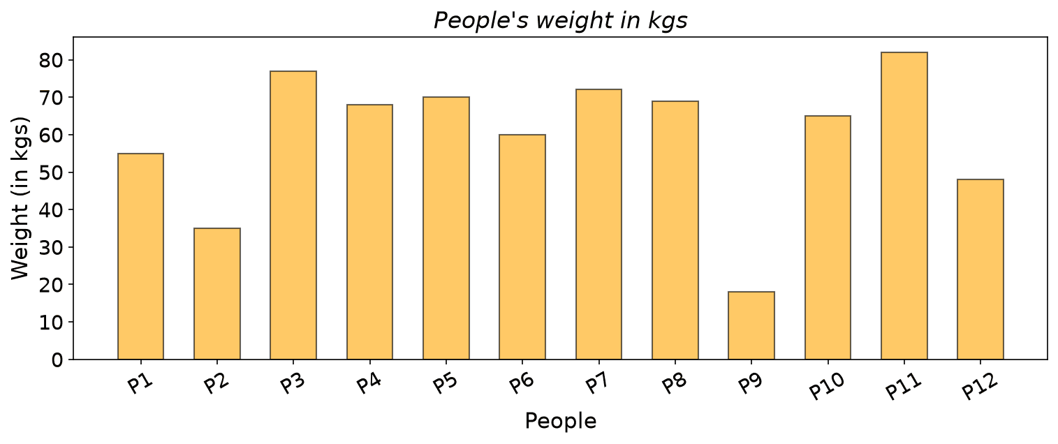 Bar chart of the weight of each patient