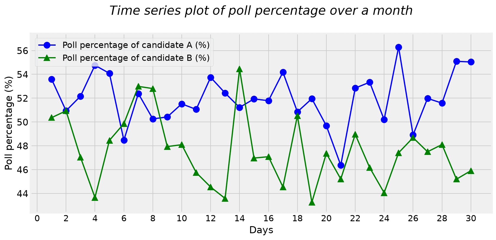 Line plot of both candidates over 30 days