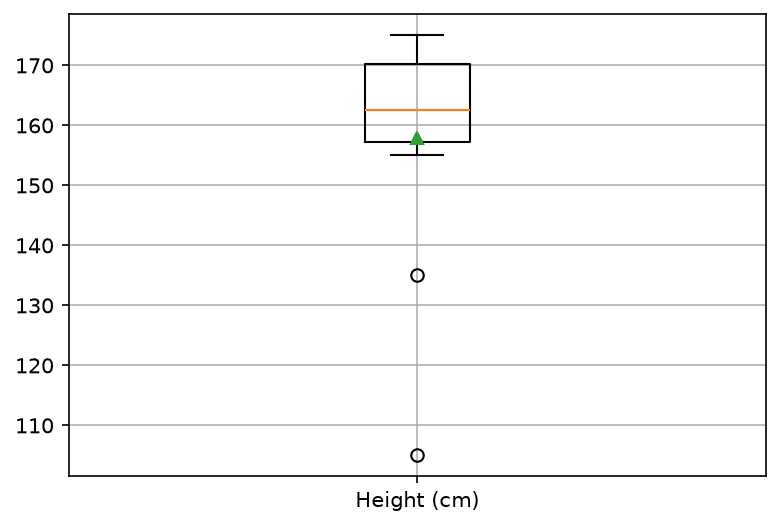 Boxplot of the 12 heights with two outliers and the mean as a triangle