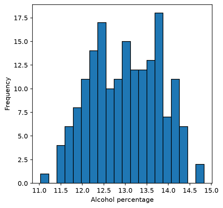 Histogram of Alcohol with 20 bins