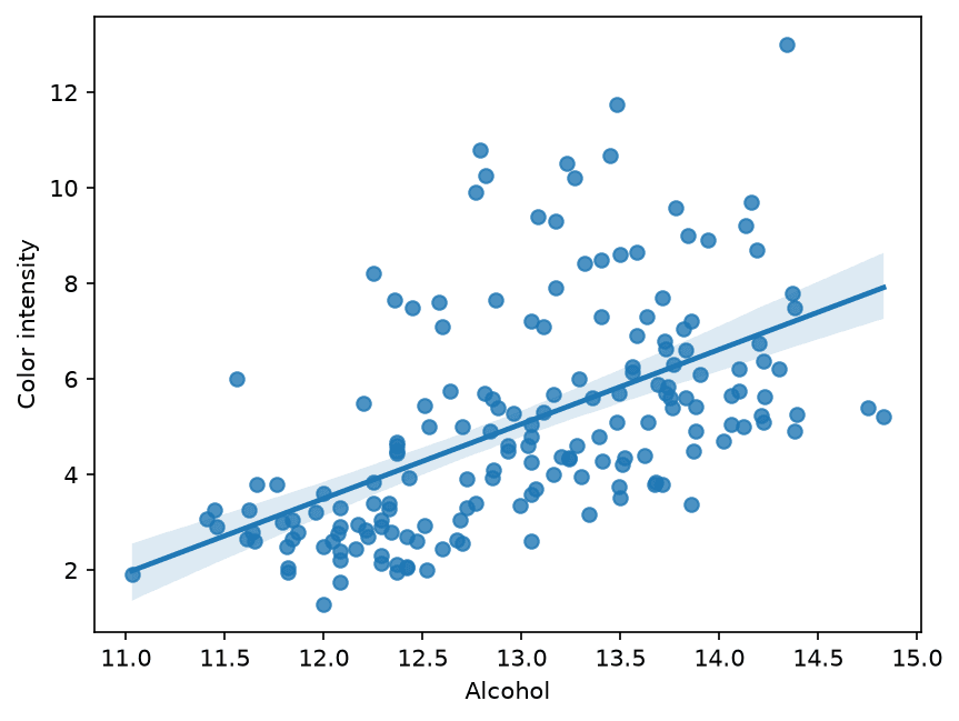 Seaborn regplot of Alcohol against Color intensity with a regression line