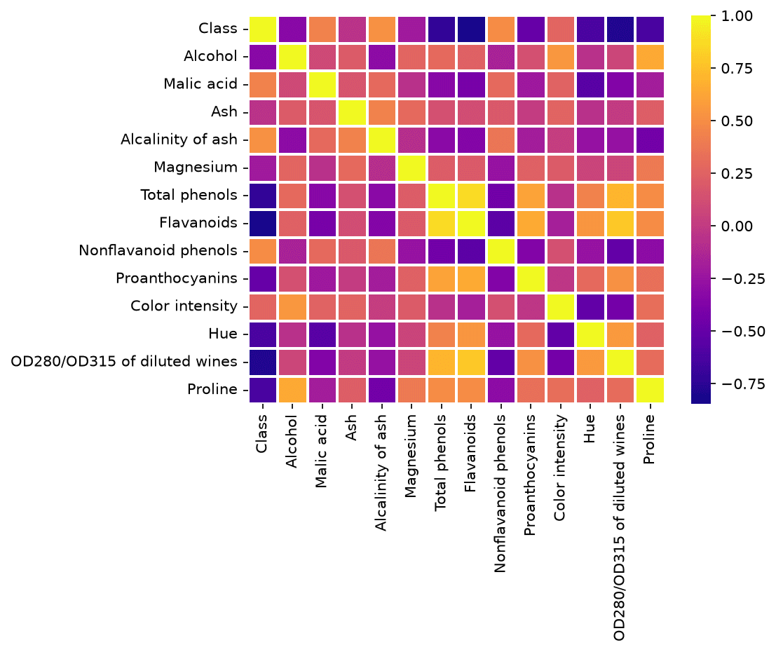 Heatmap of the 14 by 14 correlation matrix of the wine data