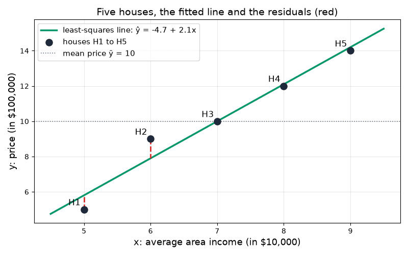 The five houses, the least-squares line and the residuals in red