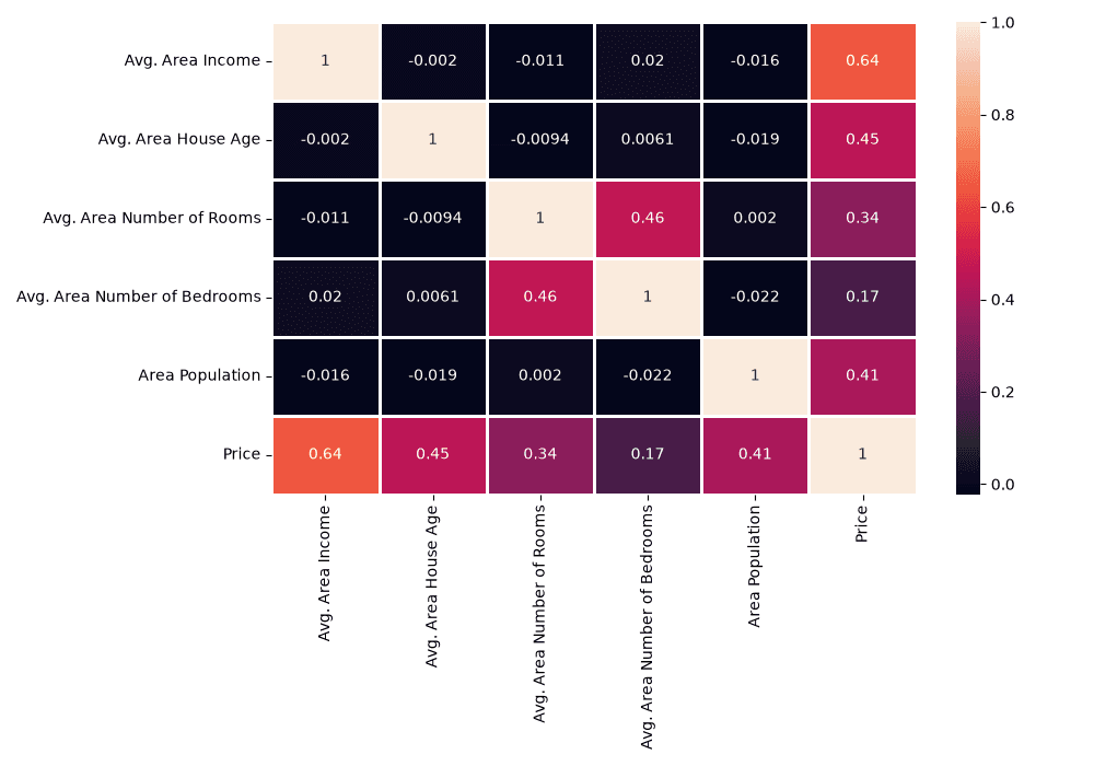 Correlation heatmap of the six numeric columns
