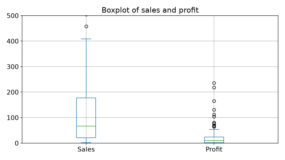 Boxplot of Sales and Profit for records 100 to 199, with the y axis cut at 0 and 500