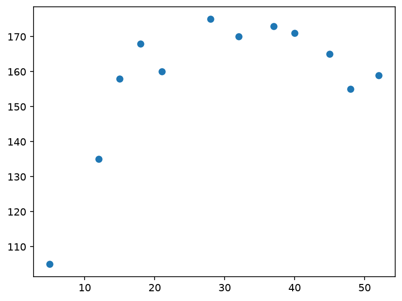 Scatter plot of age against height for the 12 patients