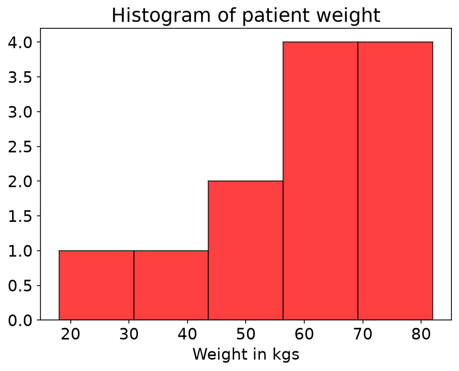 Histogram of the 12 weights with 5 bins
