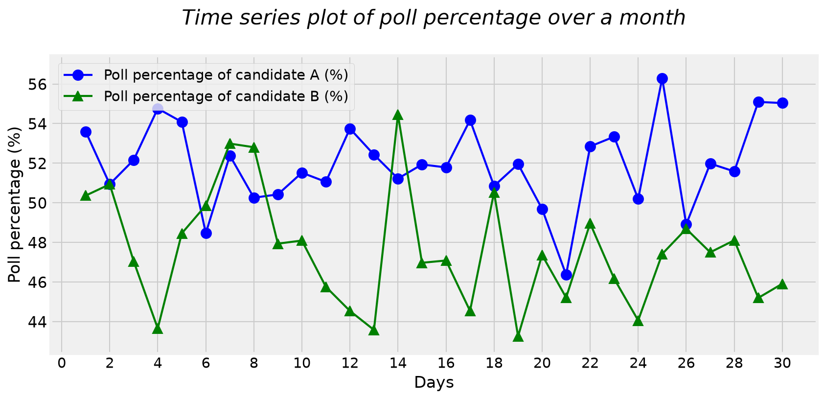 Line plot of both candidates over 30 days