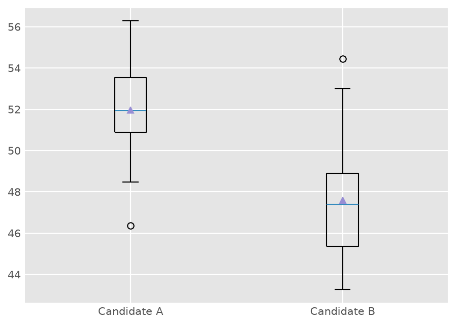 Side-by-side boxplots of the two candidates
