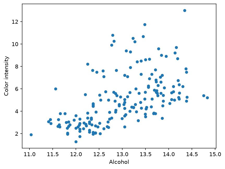 Pandas scatter plot of Alcohol against Color intensity