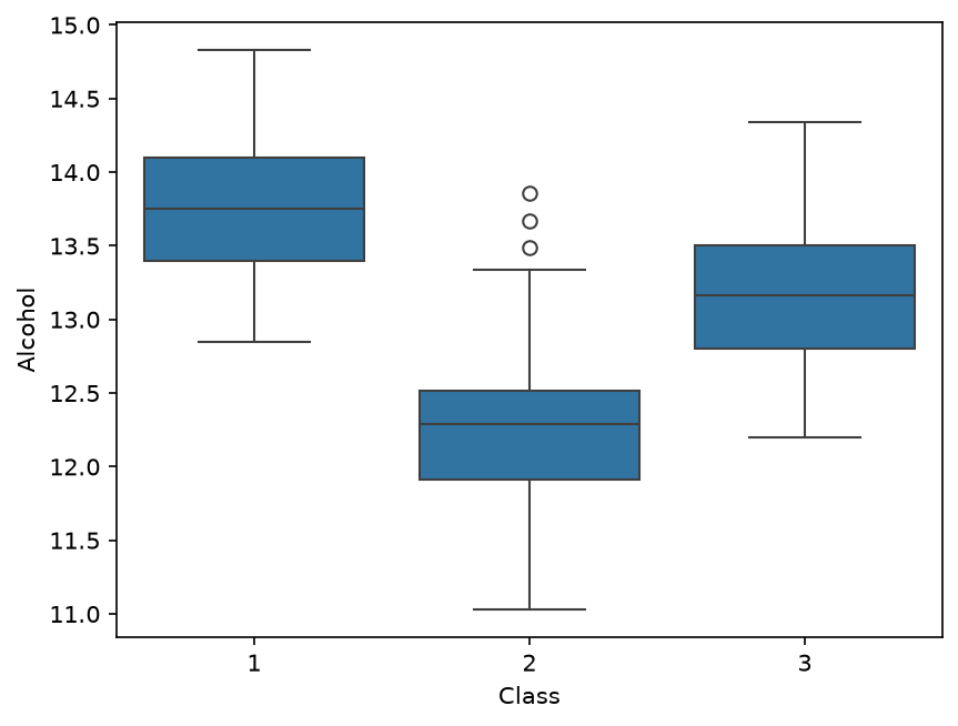 Seaborn boxplots of Alcohol for each Class