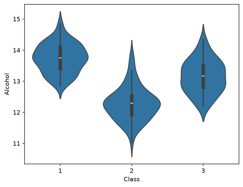 Seaborn violin plots of Alcohol for each Class