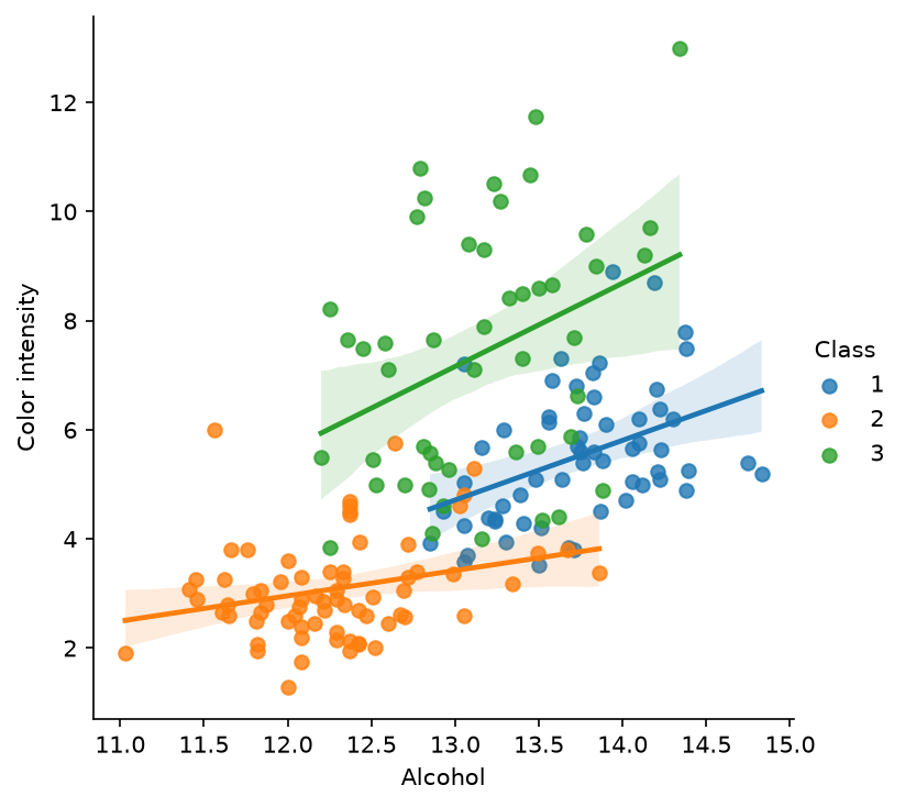 Seaborn lmplot with one regression line per Class