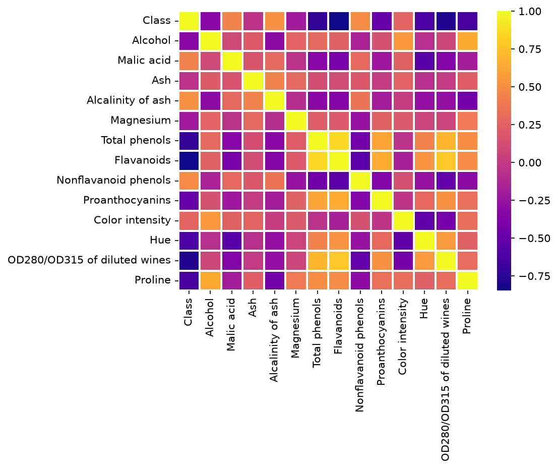 Heatmap of the 14 by 14 correlation matrix of the wine data