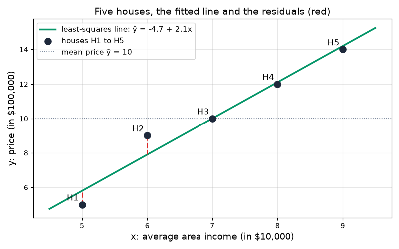 The five houses, the least-squares line and the residuals in red