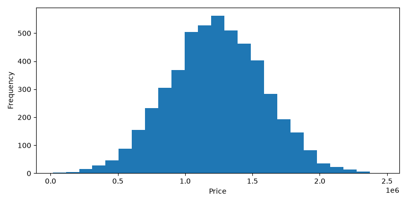 Histogram of the 5000 house prices with 25 bins