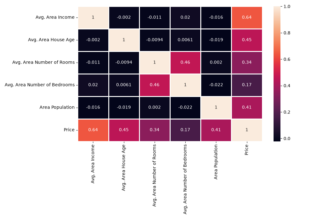 Correlation heatmap of the six numeric columns
