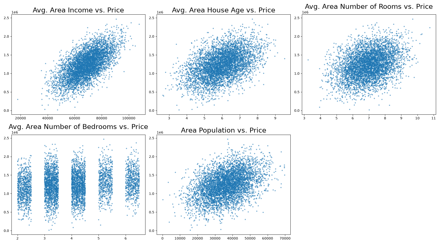 Scatter plots of each of the five features against the price