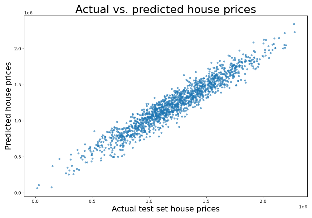 Scatter of actual against predicted prices for the 1500 test houses