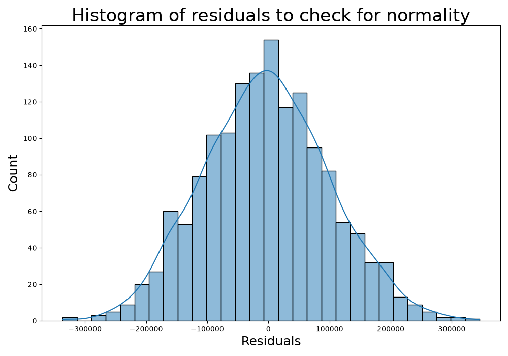 Histogram of the 1500 test residuals with a density curve