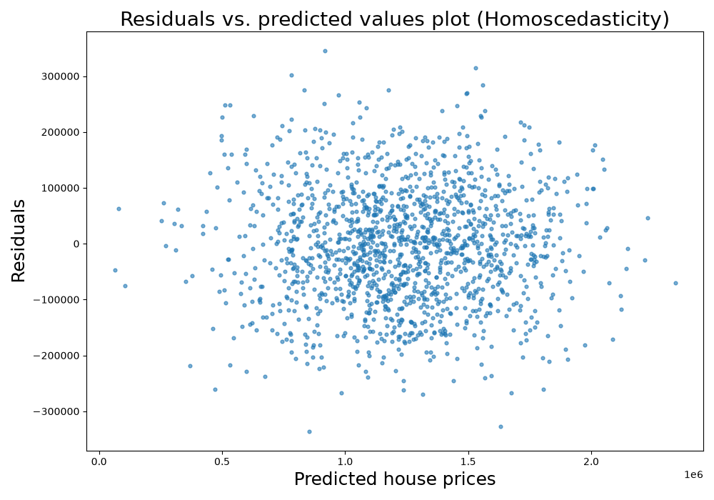 Residuals plotted against the predicted prices