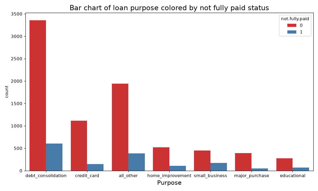 Count of loans by purpose, split into paid in full (red) and not fully paid (blue)