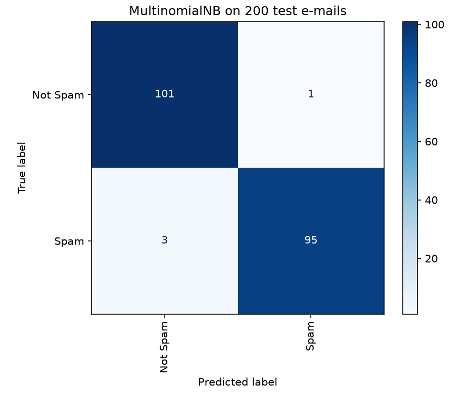 Confusion matrix of the spam filter on 200 test e-mails: 101 and 1 in the Not Spam row, 3 and 95 in the Spam row