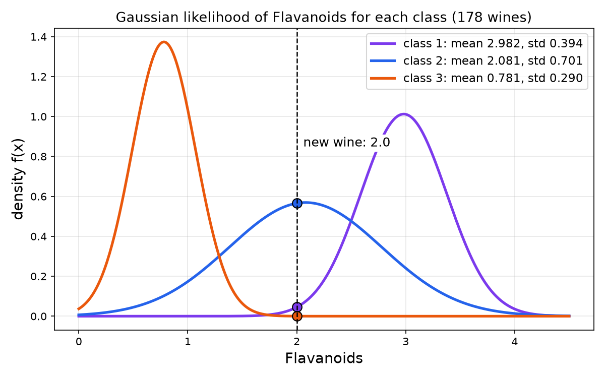 The three Gaussian curves of Flavanoids per class, with the new wine at 2.0 marked on each curve
