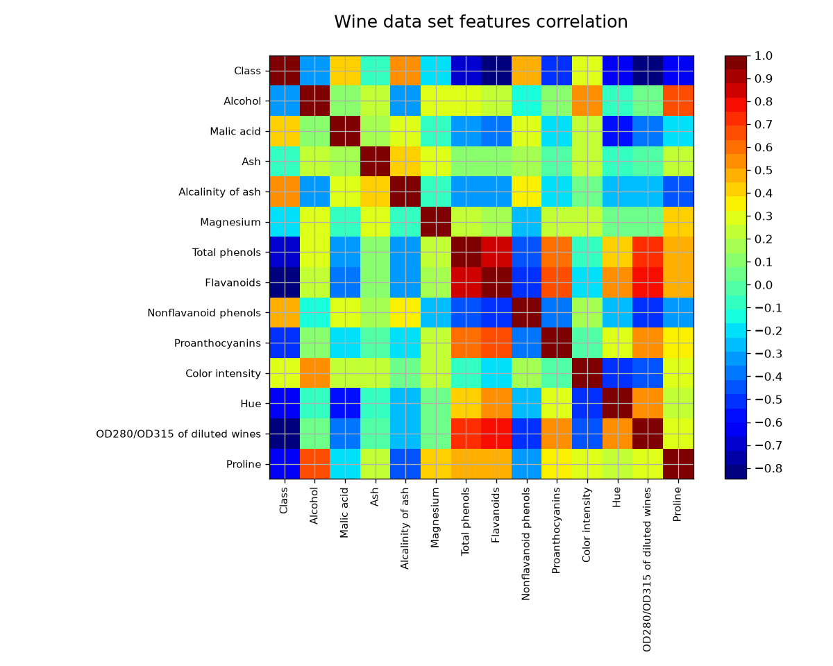 Correlation matrix of the wine columns: strong red blocks between Total phenols, Flavanoids and OD280/OD315