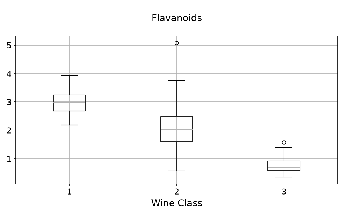 Boxplot of Flavanoids by wine class: class 1 highest, class 2 in the middle, class 3 lowest