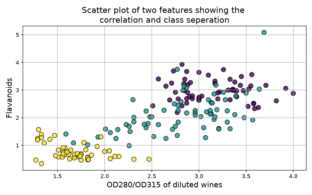 Scatter plot of OD280/OD315 against Flavanoids, coloured by class: class 3 forms its own group at low values, while classes 1 and 2 overlap heavily
