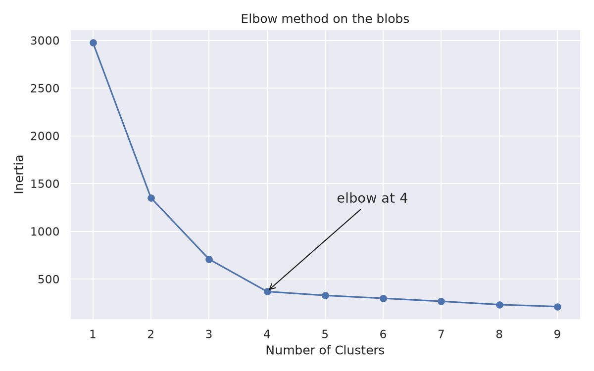 Inertia against the number of clusters for the blobs, with the elbow at 4