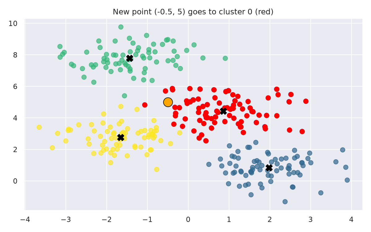 The new point (-0.5, 5) in orange and the points of its cluster in red