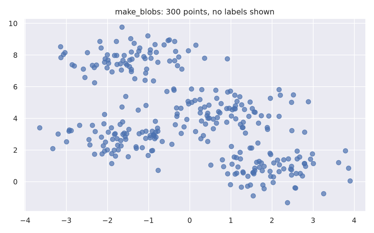 300 points from make_blobs, loosely grouped into four blobs