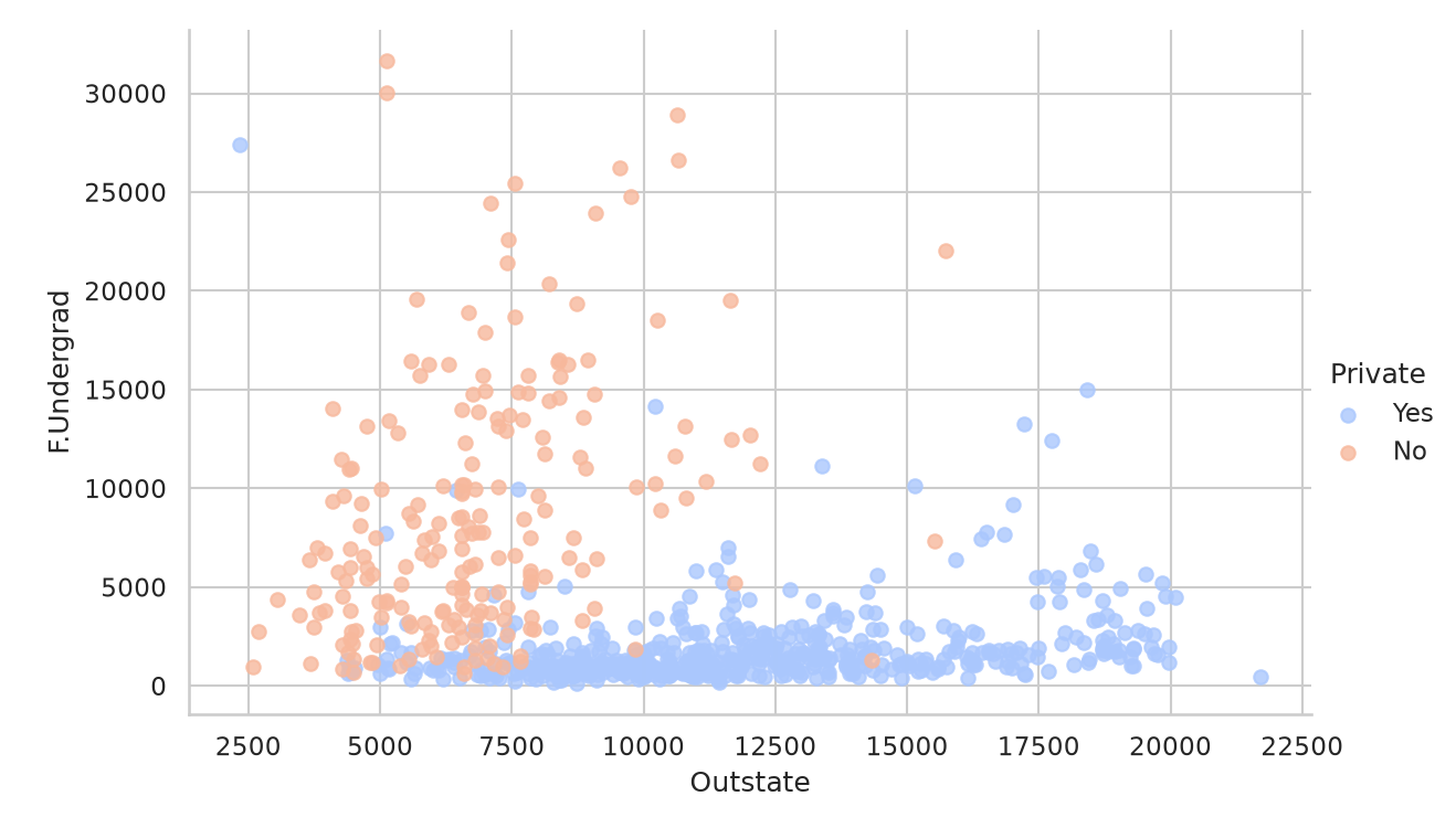Full-time undergraduates against out-of-state tuition, coloured by Private: private colleges are small with high tuition, public ones larger with lower tuition