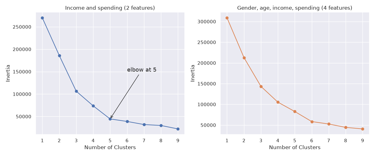 Elbow curves: with income and spending the elbow is clear at 5; with four features it is less distinct