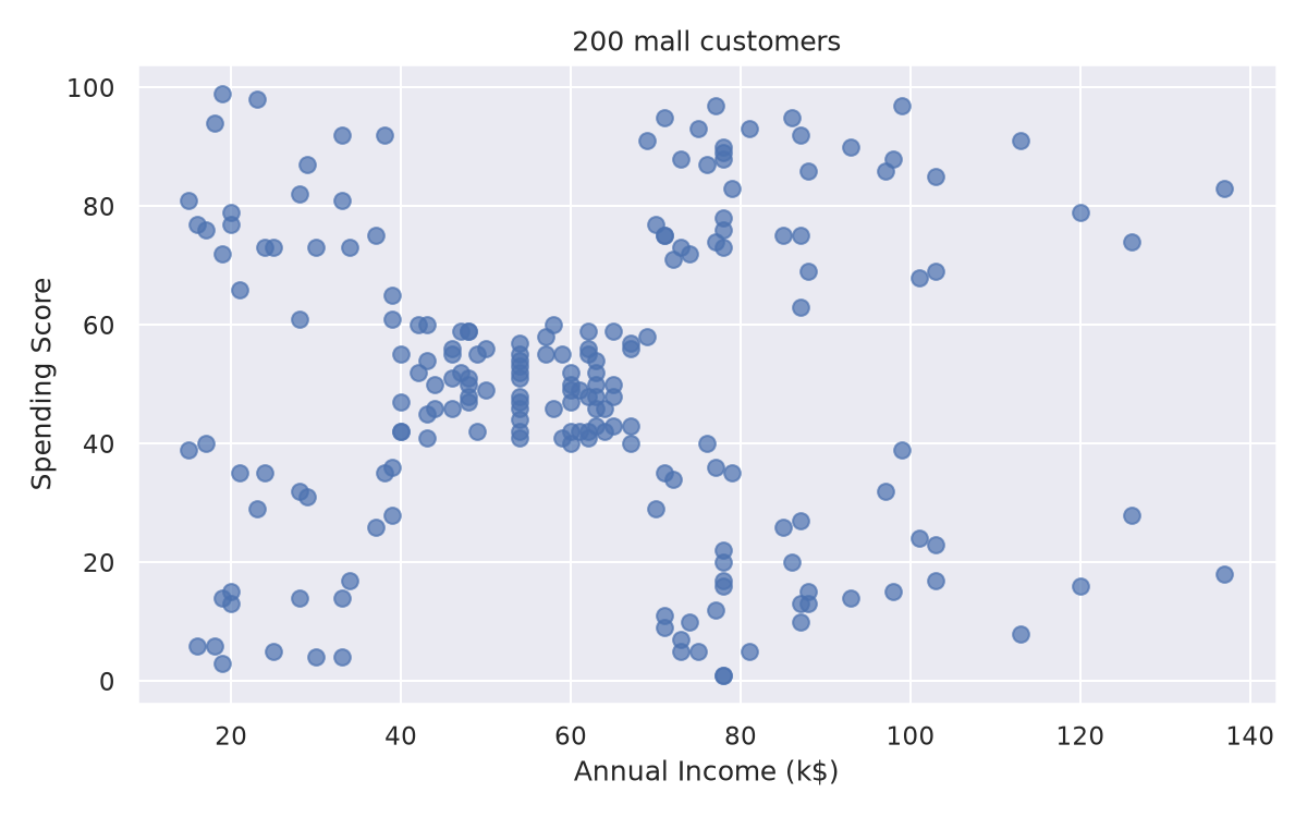 200 customers by annual income and spending score