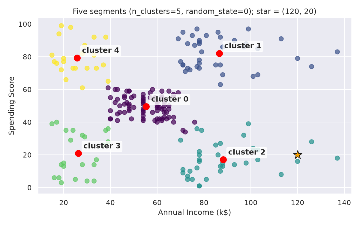The 200 customers in five segments with their centroids; the star at (120, 20) falls in cluster 2